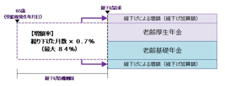 年金の繰下げ受給