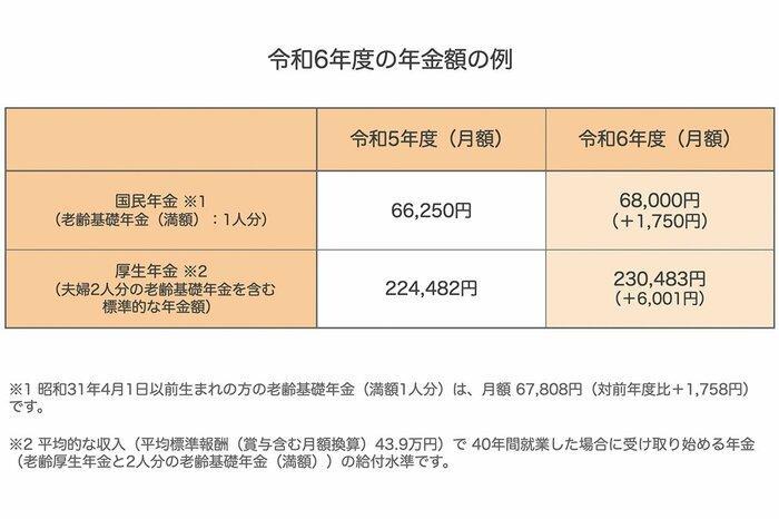 2024年度の年金額の例