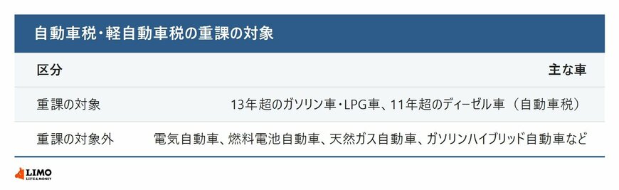 重課の対象になる車と対象外の車