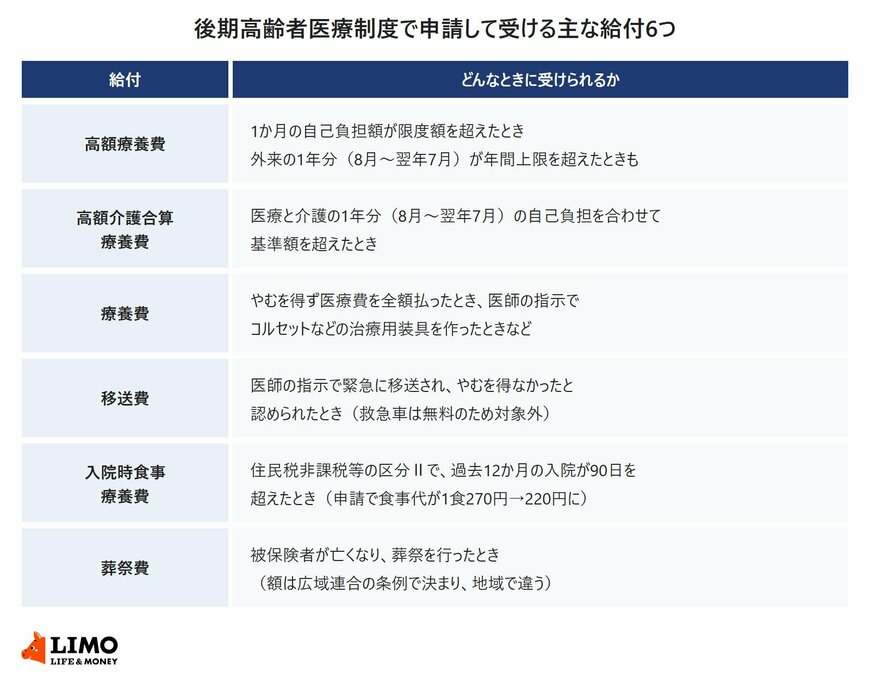 後期高齢者医療制度で申請して受ける主な給付として、高額療養費・高額介護合算療養費・療養費・移送費・入院時食事療養費・葬祭費と、それぞれを受けられる場面を並べた一覧