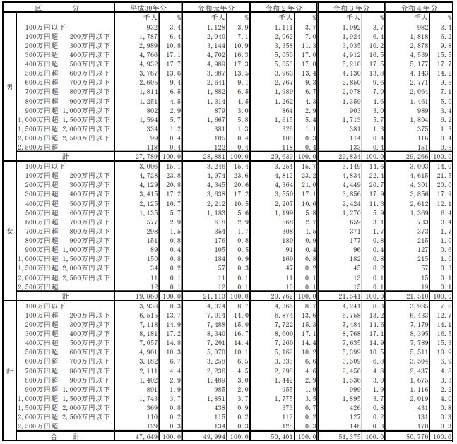 2018年~2022年における「年収600万円以上」の割合