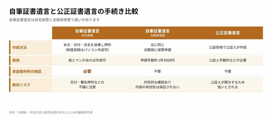 自筆証書遺言と公正証書遺言の検認や無効リスク比較表