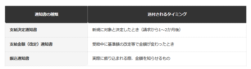 前提条件：日本年金機構が発行する年金生活者支援給付金関連の通知書の種類と、送付されるタイミング
