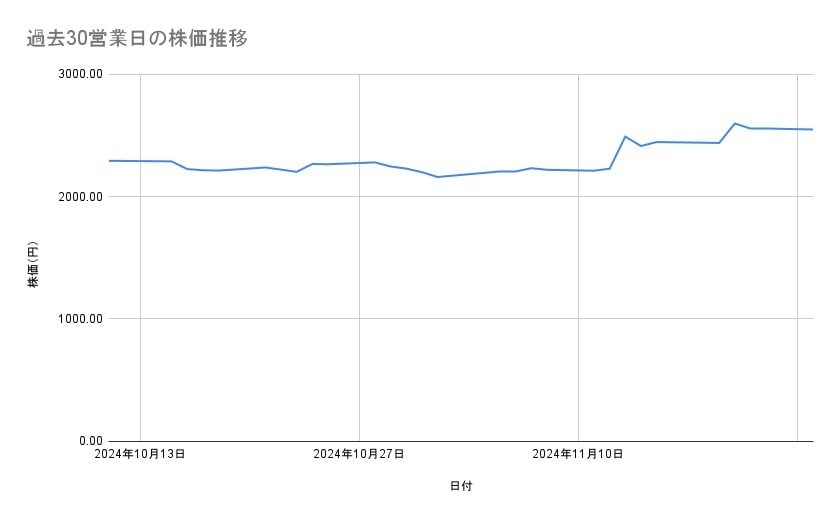 セブン&アイ・ホールディングスの株価推移(過去30営業日)