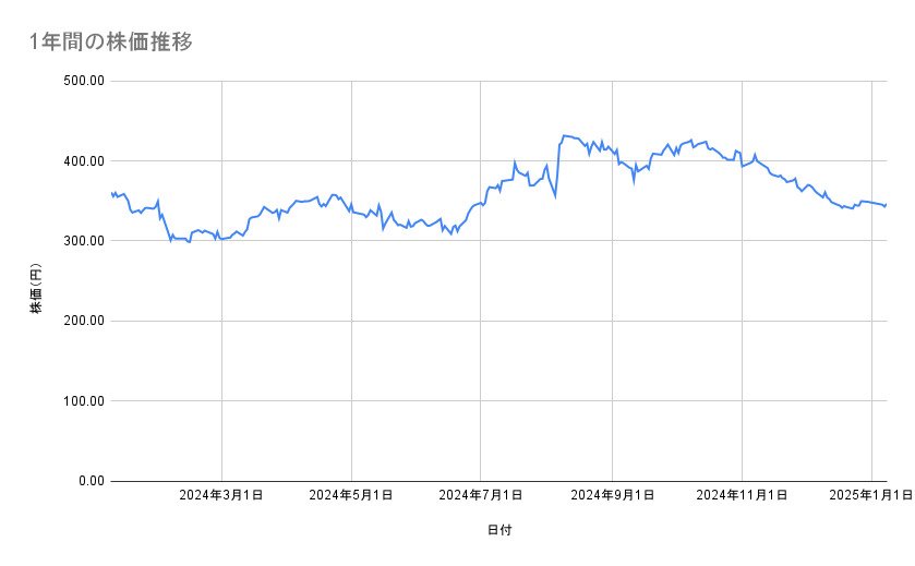 住友化学の株価推移（1年間）