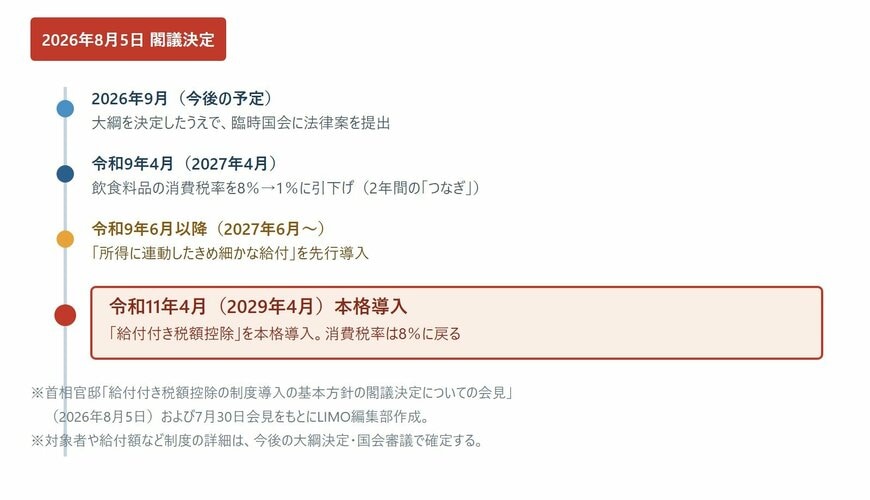 「給付付き税額控除」導入までのスケジュール