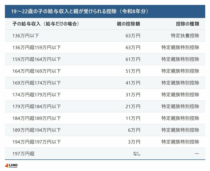 19〜22歳の子の給与収入と親が受けられる控除（令和8年分）