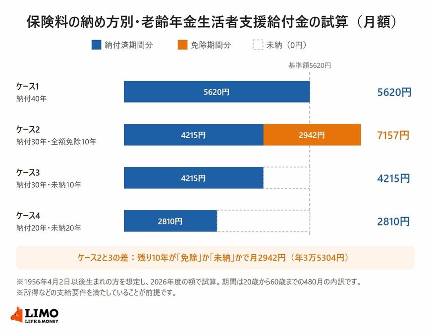 保険料の納め方別・老齢年金生活者支援給付金の試算（月額）