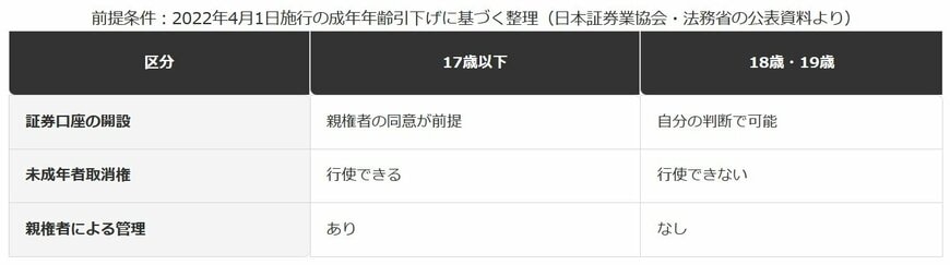 18歳の誕生日を境に変わること・変わらないこと
