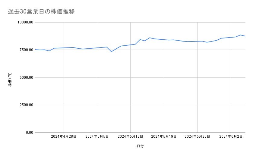 任天堂の株価推移(過去30営業日)