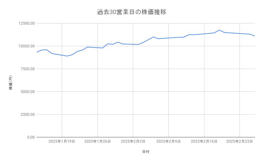 任天堂の株価推移（過去30営業日）