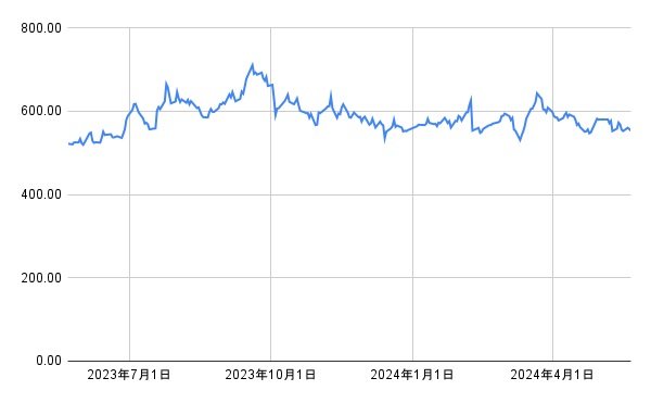 日産自動車の株価推移(1年間)