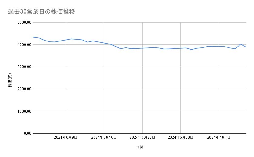 ソシオネクストの株価推移(過去30営業日)