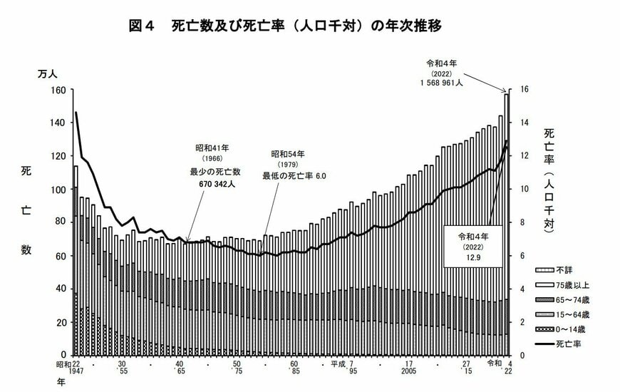 死亡数と死亡率のグラフ