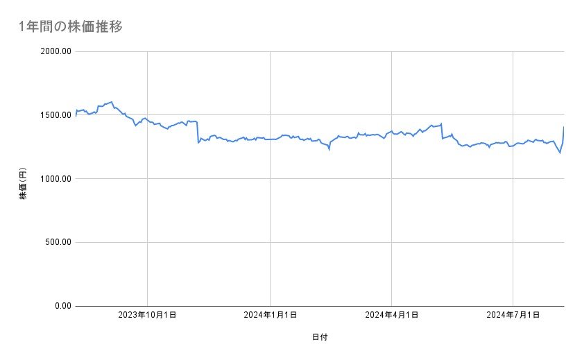 ライオンの株価推移(1年間)
