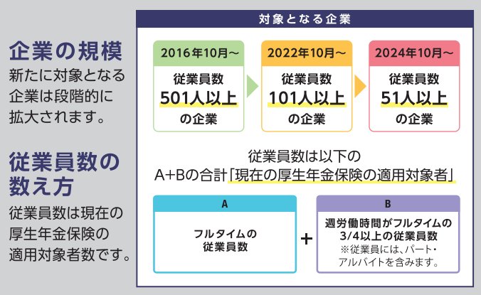 社会保険適用拡大の対象となる企業