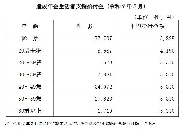 遺族年金生活者支援給付金（令和7年3月）