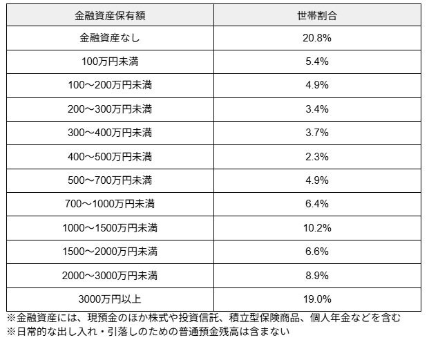 70歳代二人以上世帯「貯蓄額ごとの世帯割合」