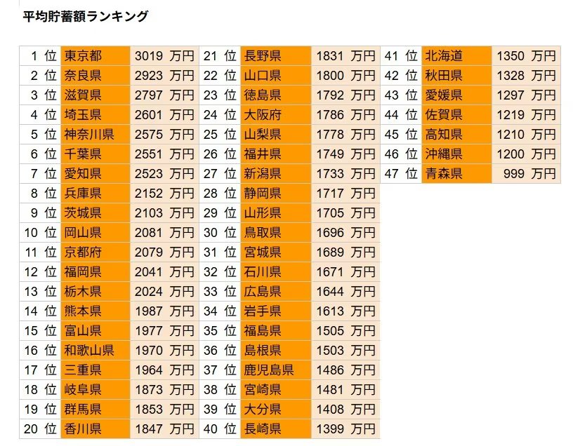 都道府県別の平均貯蓄金額
