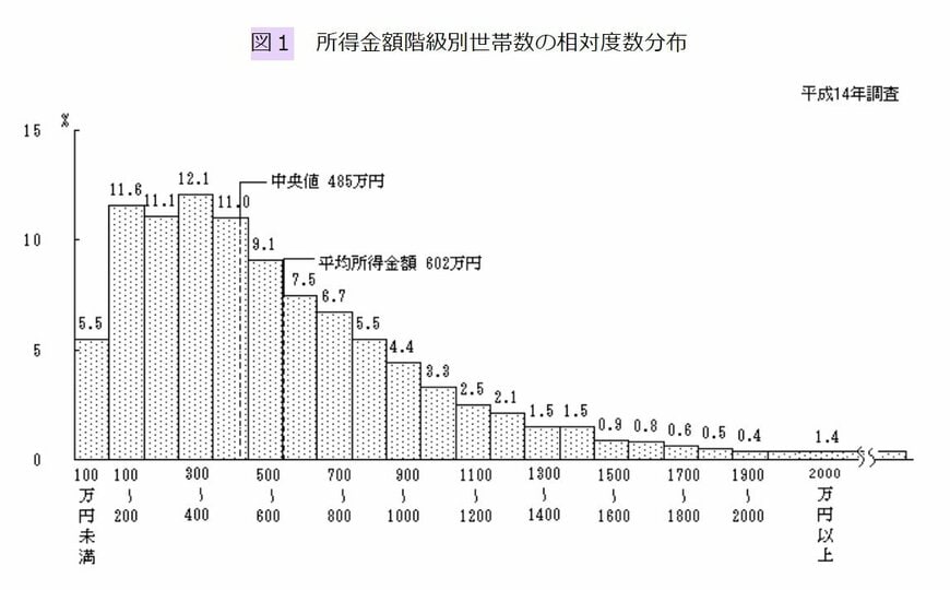 2002年の平均所得額は602万円