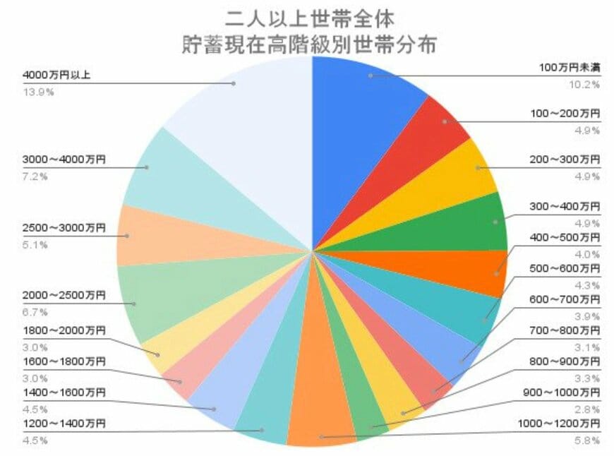 二人以上世帯「全体」現在貯蓄高分布