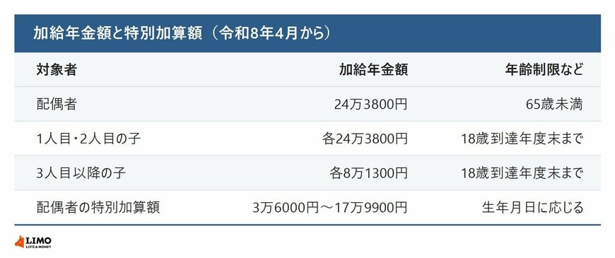 加給年金額と配偶者の特別加算額を対象者別にまとめた表