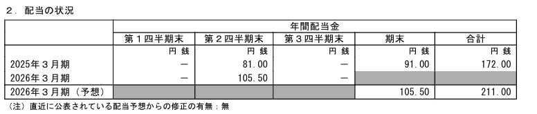 配当金の推移と予想