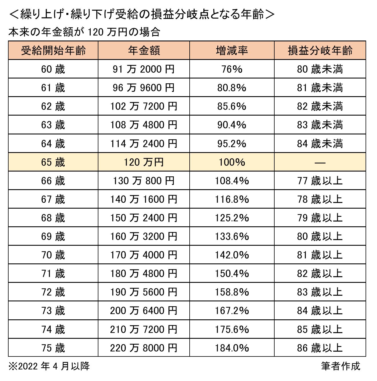 写真 | 年金の「繰り下げ受給」ソンする人・トクする人は？損益分岐点や見極めポイントを解説！ 年金額が120万円の場合の60～75歳の損益分岐 ...