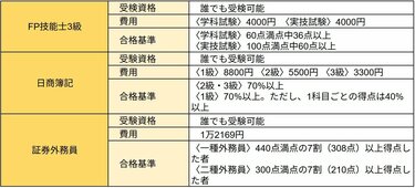 社会人として取得してよかった！」役立つ〈金融・ファイナンス系資格
