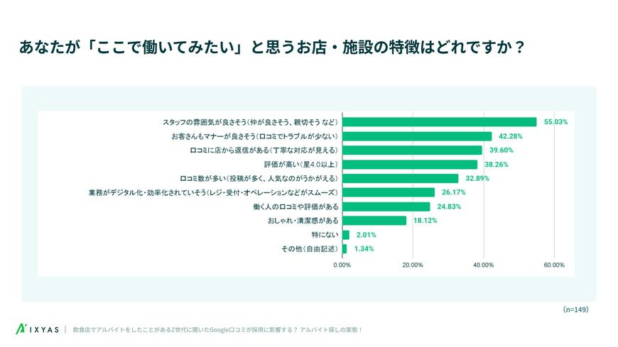出所:調査レポート公開「飲食店でアルバイトをしたことがあるZ世代に聞いた!Google口コミが採用に影響する? アルバイト探しの実態」|イクシアス株式会社