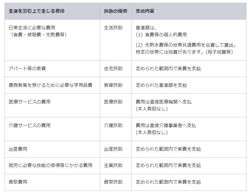 出所：厚生労働省「生活保護制度」