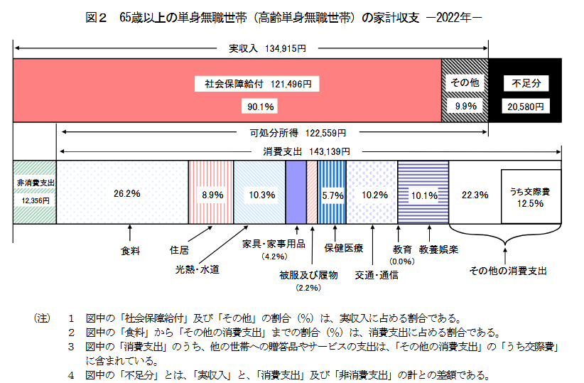 出所：総務省統計局「家計調査報告 家計収支編 2022年(令和４年)平均結果の概要」