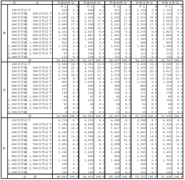 国税庁「令和2年分　民間給与実態調査統計」