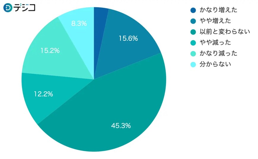 出所：DIGITALIO「デジコ、「貯蓄と消費」に関する意識調査を実施」