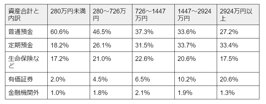 出所：総務省統計局「家計調査　 Ⅲ 世帯属性別にみた貯蓄・負債の状況」をもとにLIMO編集部作成