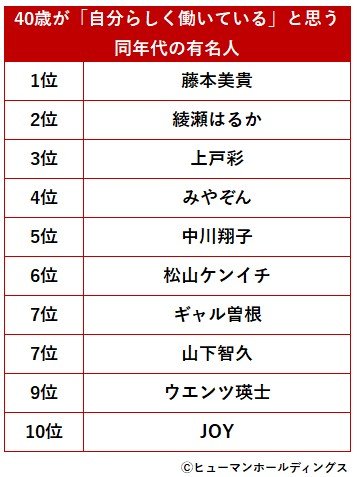 出所：ヒューマンホールディングス株式会社「＜40歳のリアル＞定年延長を前提とする働き方志向が多いが、“キャリア迷子”は6割超／貯蓄額は想定を大きく下回る傾向」