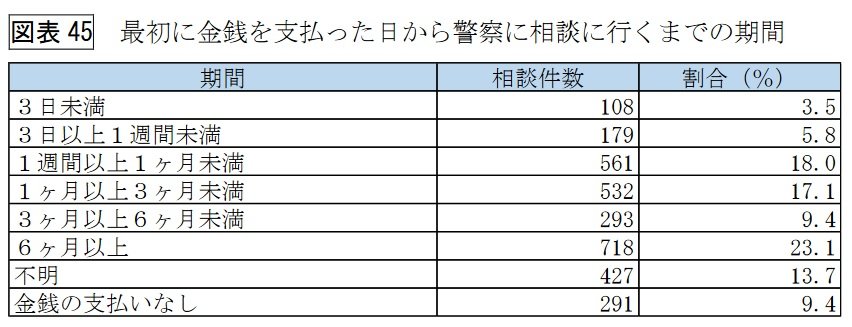 出所：警察庁生活安全局「令和3年における生活経済事犯の検挙状況等について」（2022年4月）