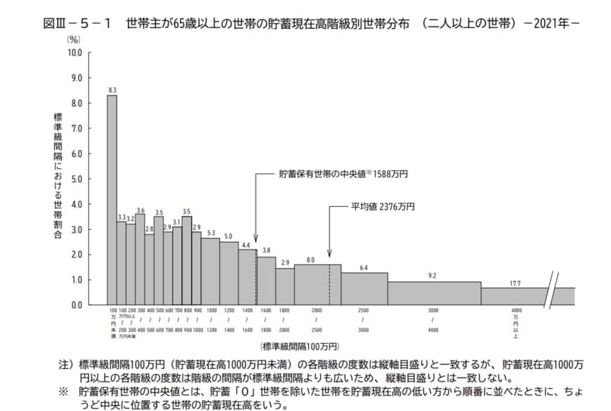 出所：総務省「家計調査報告（貯蓄・負債編）－2021年（令和３年）平均結果－（二人以上の世帯）」