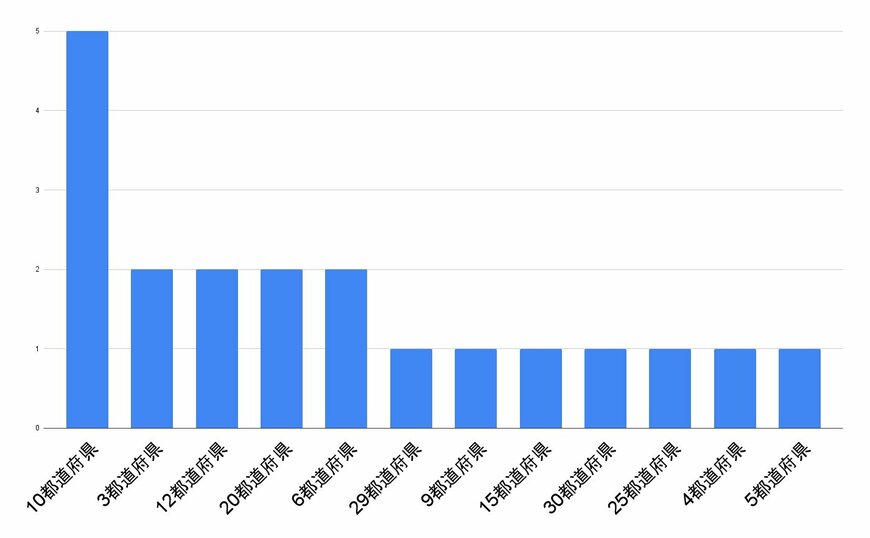 独自アンケート結果をもとに筆者作成