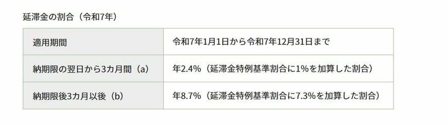 出所：杉並区「国民健康保険料の延滞金及び還付加算金について」