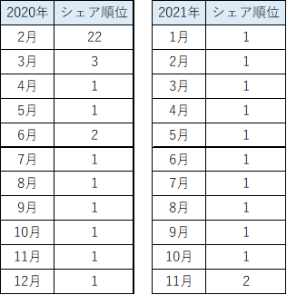 【出典】一般社団法人日本自動車販売協会連合会「月別統計データ・乗用車ブランド通称名別順位」