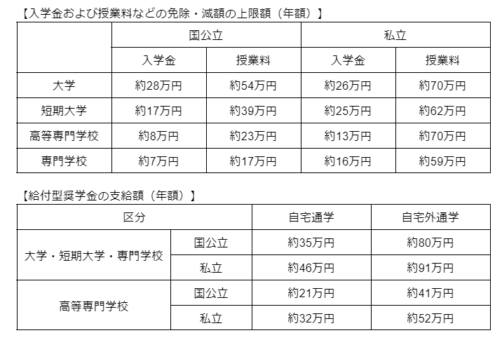 ※文部科学省「高等教育の修学支援新制度」を参考に筆者作成