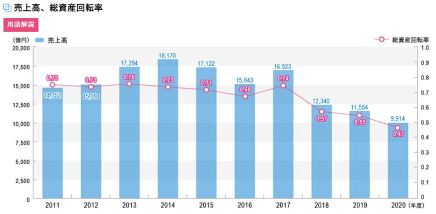 出所：株式会社商船三井　決算情報・財務データ