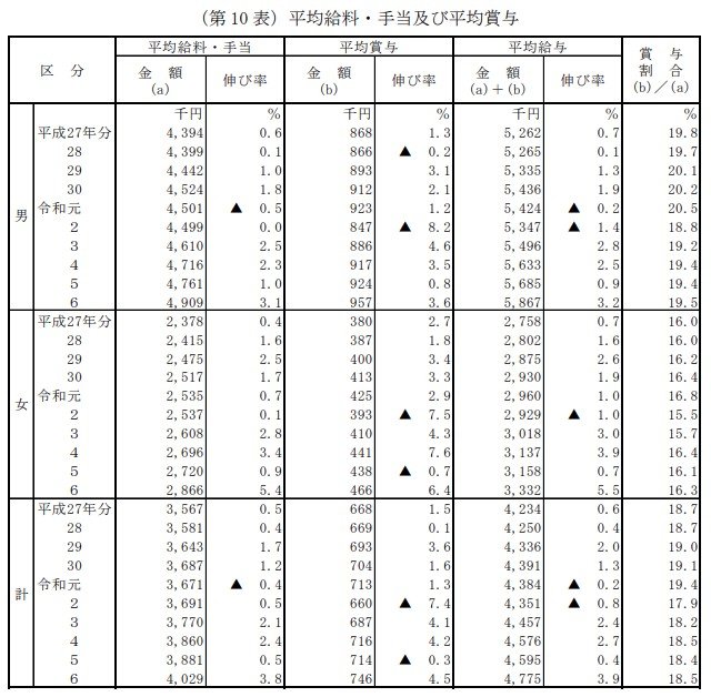 出所：国税庁「令和6年分 民間給与実態統計調査」