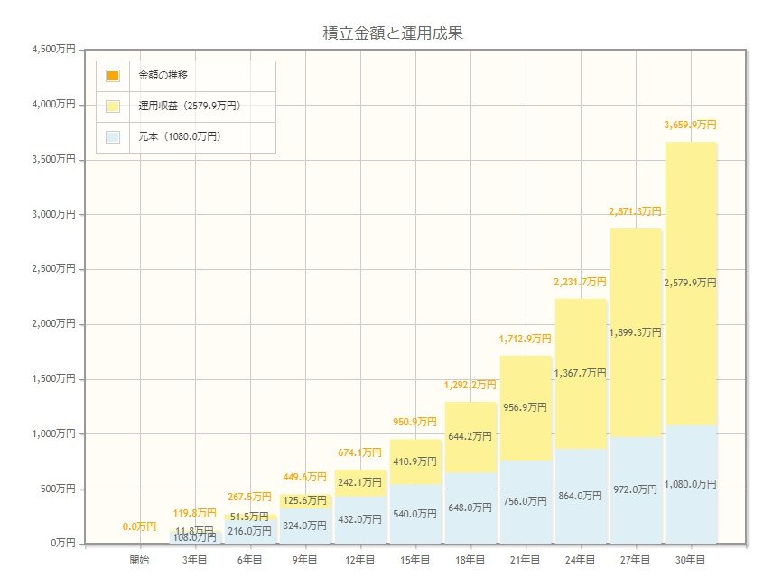 出所：金融庁「資産運用シミュレーション」