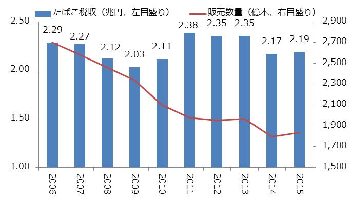 出所：財務省、日本たばこ協会