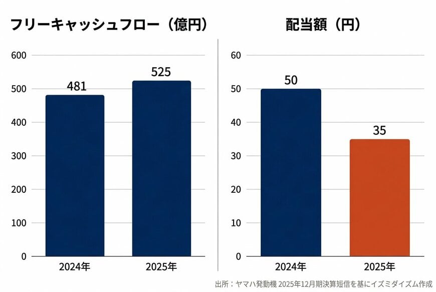 出所：ヤマハ発動機「2025年12月期 決算短信」（2026年2月13日）を基にイズミダイズム作成