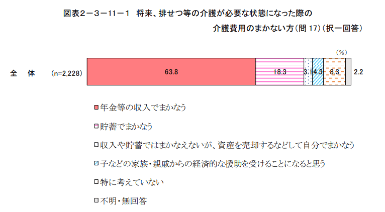 出所：内閣府「令和4年　高齢者の健康に関する調査結果」
