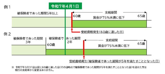 出所：厚生労働省「令和7年4月1日から高年齢雇用継続給付の支給率を変更します」