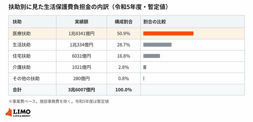 扶助別に見た生活保護費負担金（事業費ベース）の内訳